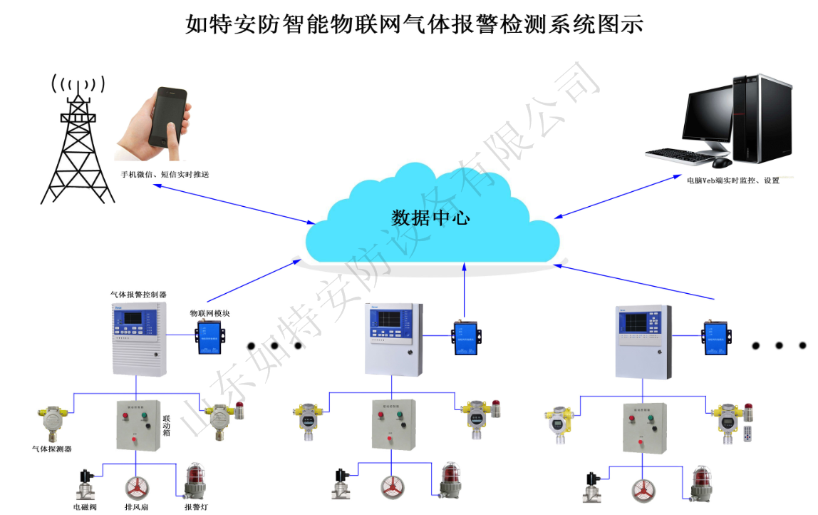 智能物联网工业用气体报警监控系统(图4)