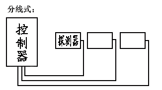 固定式气体报警器的连接方式(图1)